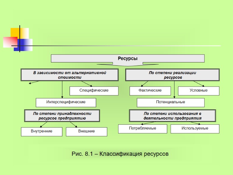 Рис. 8.1 – Классификация ресурсов